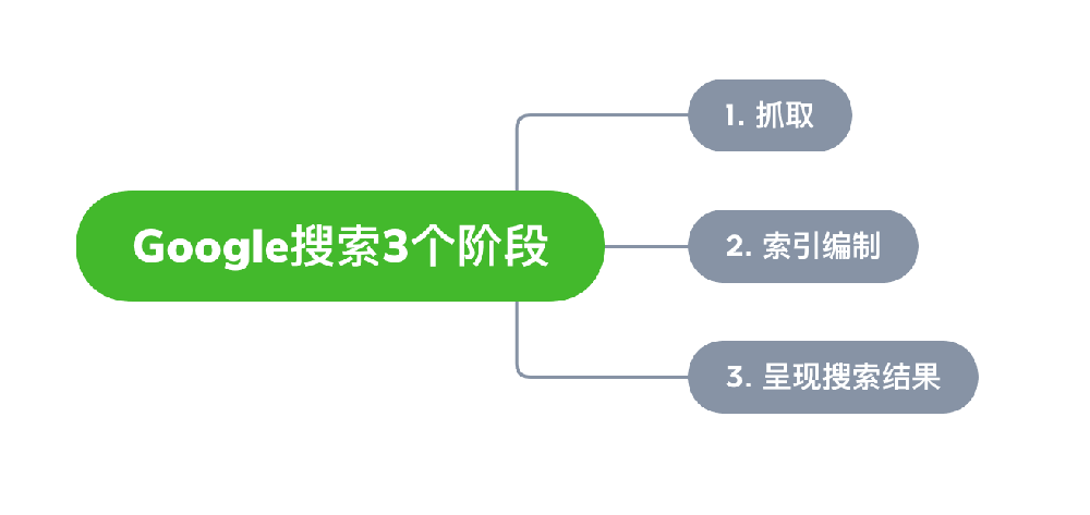 靖西市网站建设,靖西市外贸网站制作,靖西市外贸网站建设,靖西市网络公司,Google的工作原理？